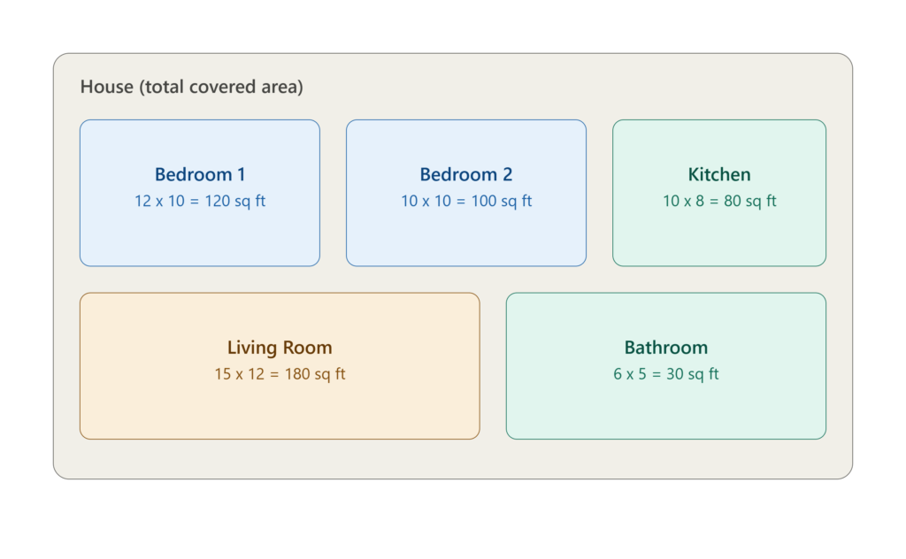 how to calculate square feet